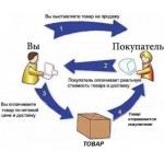 Партнерська програма. Дропшипінг Партнерська програма. Дропшипінг