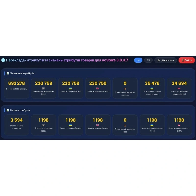 Atribute Translator - переклад значень атрибутів для ocStore 3.0.3.7 Atribute Translator - переклад значень атрибутів для ocStore 3.0.3.7