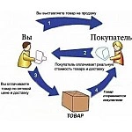 Партнерська програма. Дропшипінг Партнерська програма. Дропшипінг