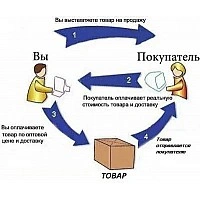 Партнерська програма. Дропшипінг Партнерська програма. Дропшипінг
